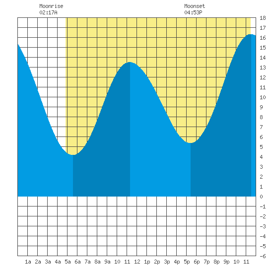 Ninilchik tide chart for Saturday, July 3, 2021