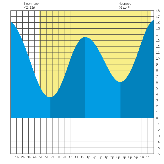Ninilchik tide chart for Sunday, July 4, 2021