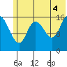 Ninilchik tide chart for Sunday, July 4, 2021