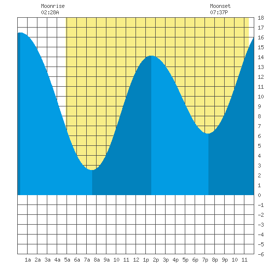 Ninilchik tide chart for Monday, July 5, 2021