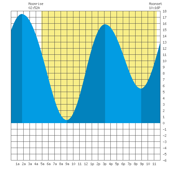 Ninilchik tide chart for Wednesday, July 7, 2021