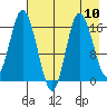 Ninilchik tide chart for Tuesday, August 10, 2021