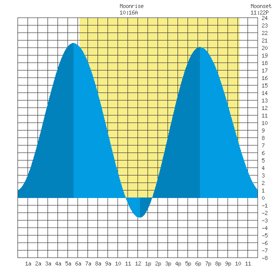 Ninilchik tide chart for Wednesday, August 11, 2021
