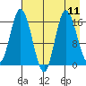 Ninilchik tide chart for Wednesday, August 11, 2021