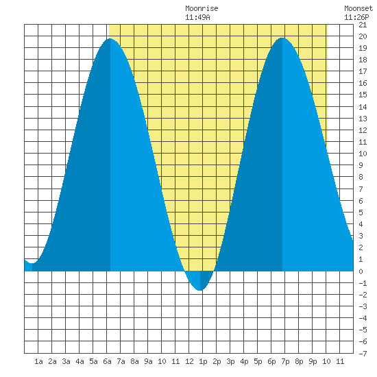 Ninilchik tide chart for Thursday, August 12, 2021