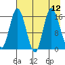 Ninilchik tide chart for Thursday, August 12, 2021