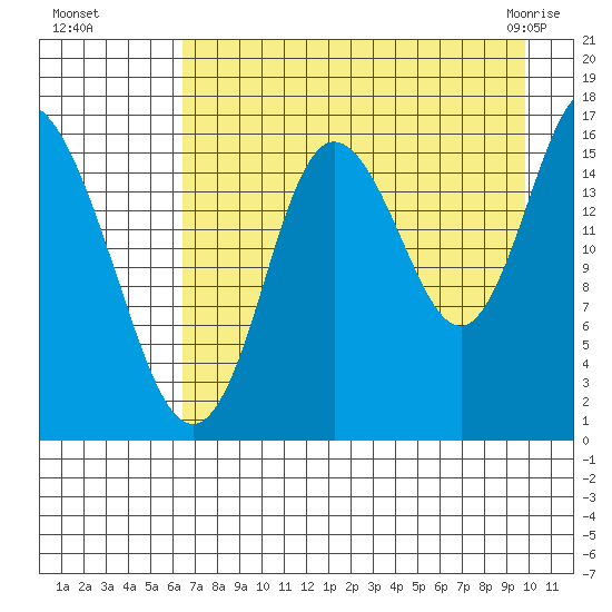 Ninilchik tide chart for Wednesday, August 18, 2021
