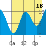 Ninilchik tide chart for Wednesday, August 18, 2021