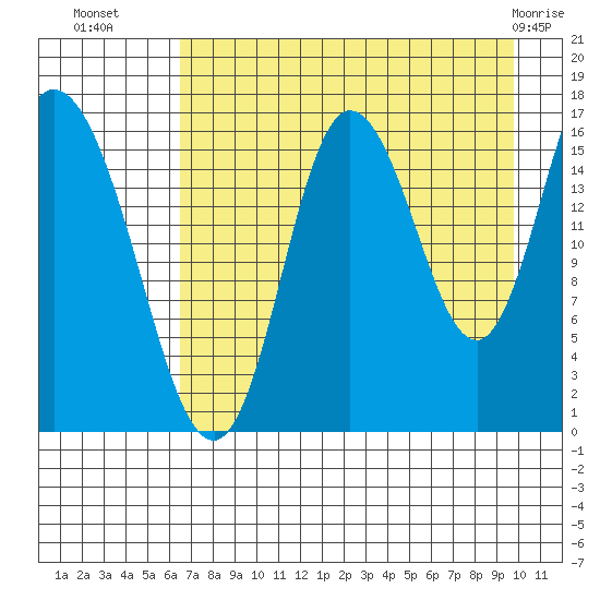 Ninilchik tide chart for Thursday, August 19, 2021