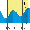 Ninilchik tide chart for Sunday, August 1, 2021