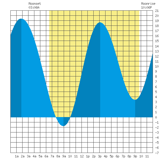 Ninilchik tide chart for Friday, August 20, 2021