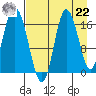 Ninilchik tide chart for Sunday, August 22, 2021