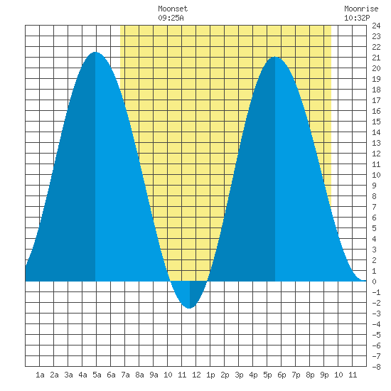 Ninilchik tide chart for Tuesday, August 24, 2021