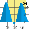 Ninilchik tide chart for Tuesday, August 24, 2021