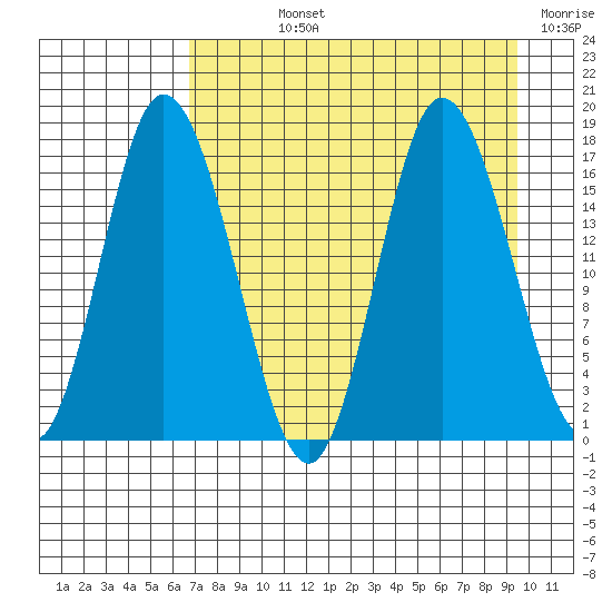 Ninilchik tide chart for Wednesday, August 25, 2021