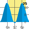 Ninilchik tide chart for Wednesday, August 25, 2021