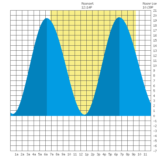 Ninilchik tide chart for Thursday, August 26, 2021