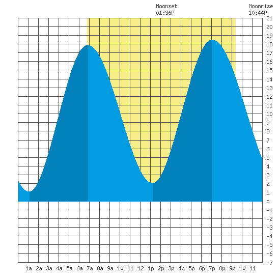 Ninilchik tide chart for Friday, August 27, 2021