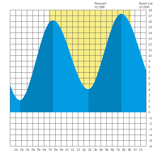 Ninilchik tide chart for Saturday, August 28, 2021