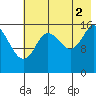 Ninilchik tide chart for Monday, August 2, 2021