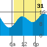 Ninilchik tide chart for Tuesday, August 31, 2021