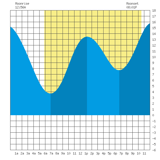 Ninilchik tide chart for Tuesday, August 3, 2021