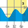 Ninilchik tide chart for Tuesday, August 3, 2021
