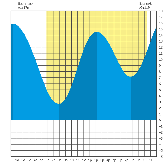 Ninilchik tide chart for Wednesday, August 4, 2021