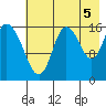 Ninilchik tide chart for Thursday, August 5, 2021