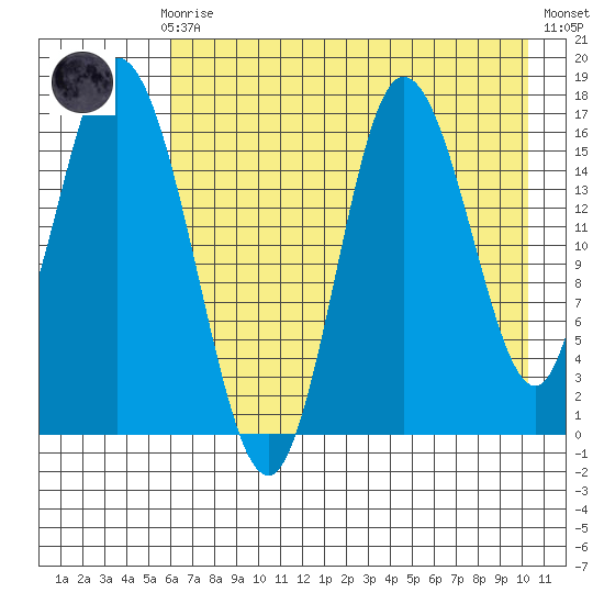 Ninilchik tide chart for Sunday, August 8, 2021