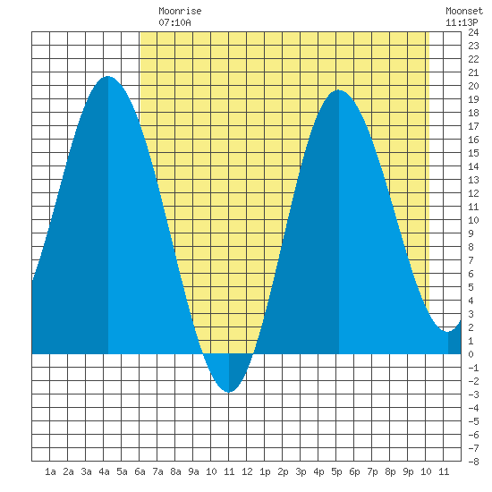 Ninilchik tide chart for Monday, August 9, 2021