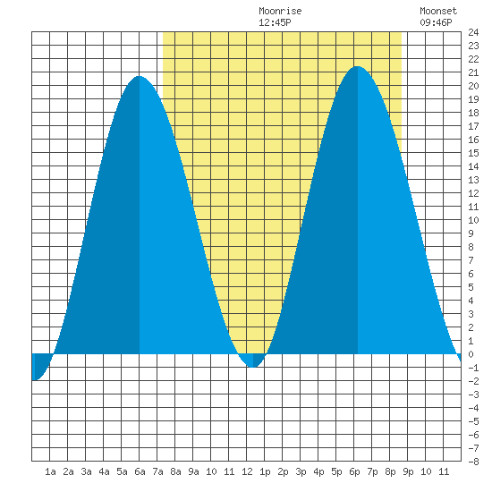Ninilchik tide chart for Friday, September 10, 2021