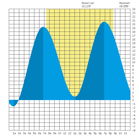 Ninilchik tide chart for Saturday, September 11, 2021