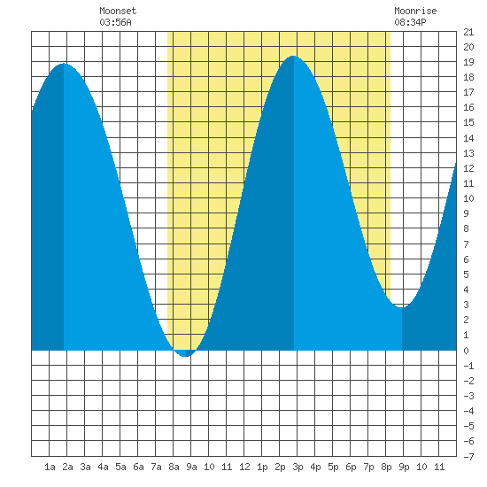 Ninilchik tide chart for Saturday, September 18, 2021