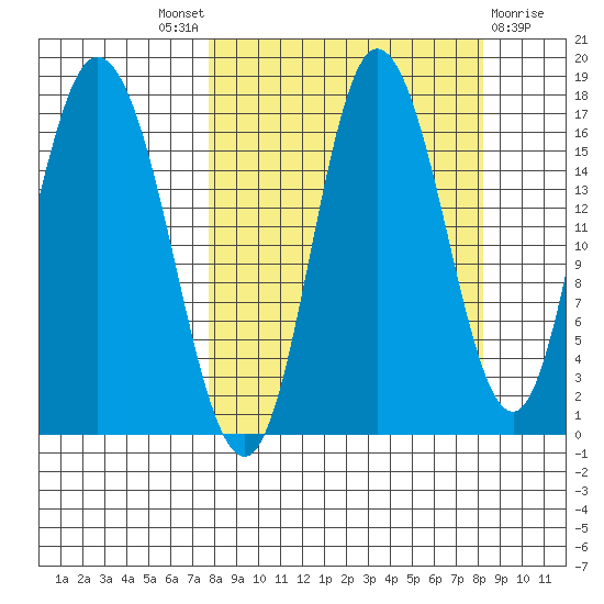 Ninilchik tide chart for Sunday, September 19, 2021