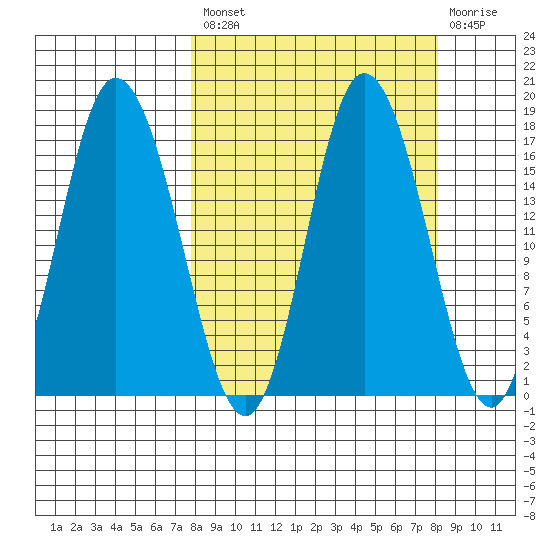 Ninilchik tide chart for Tuesday, September 21, 2021