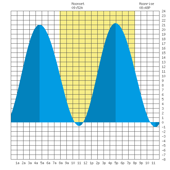 Ninilchik tide chart for Wednesday, September 22, 2021