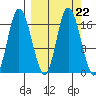 Ninilchik tide chart for Wednesday, September 22, 2021