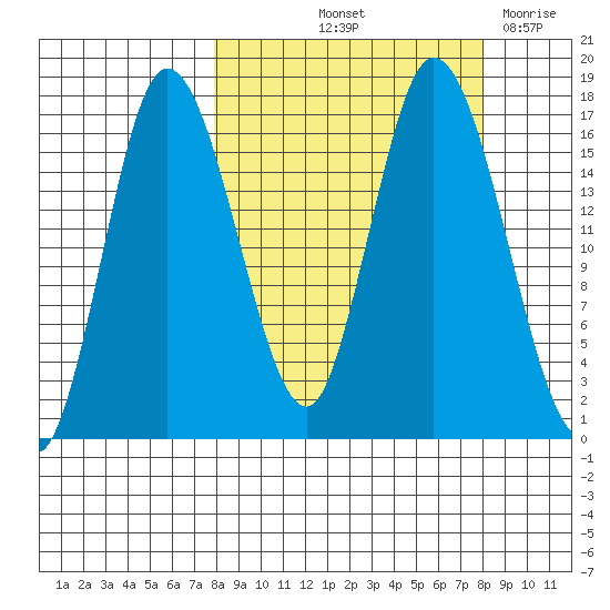 Ninilchik tide chart for Friday, September 24, 2021