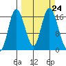 Ninilchik tide chart for Friday, September 24, 2021