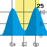 Ninilchik tide chart for Saturday, September 25, 2021