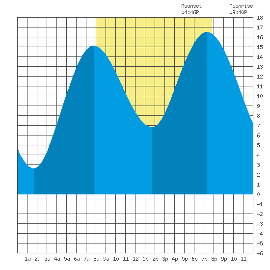 Ninilchik tide chart for Monday, September 27, 2021