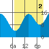 Ninilchik tide chart for Thursday, September 2, 2021
