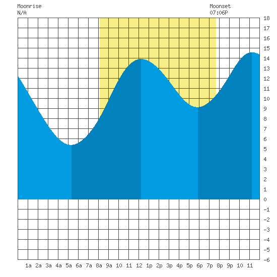 Ninilchik tide chart for Thursday, September 30, 2021