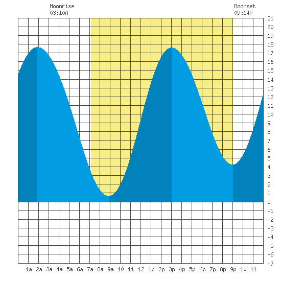 Ninilchik tide chart for Saturday, September 4, 2021