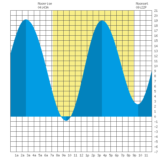 Ninilchik tide chart for Sunday, September 5, 2021