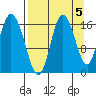 Ninilchik tide chart for Sunday, September 5, 2021