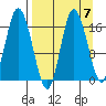 Ninilchik tide chart for Tuesday, September 7, 2021