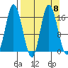 Ninilchik tide chart for Wednesday, September 8, 2021
