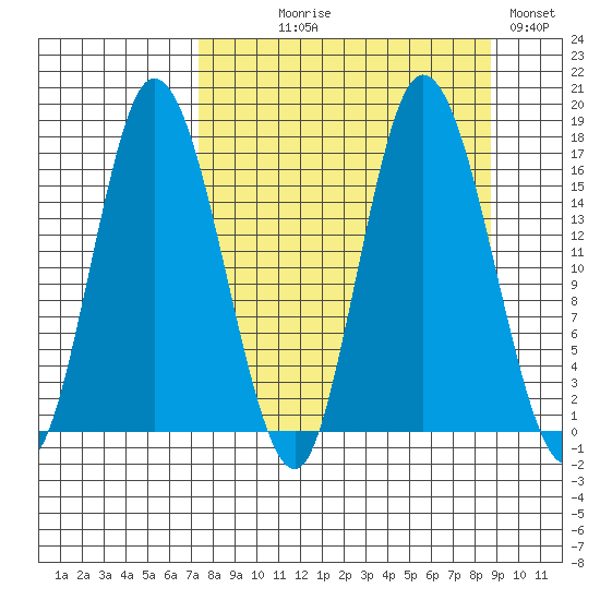Ninilchik tide chart for Thursday, September 9, 2021